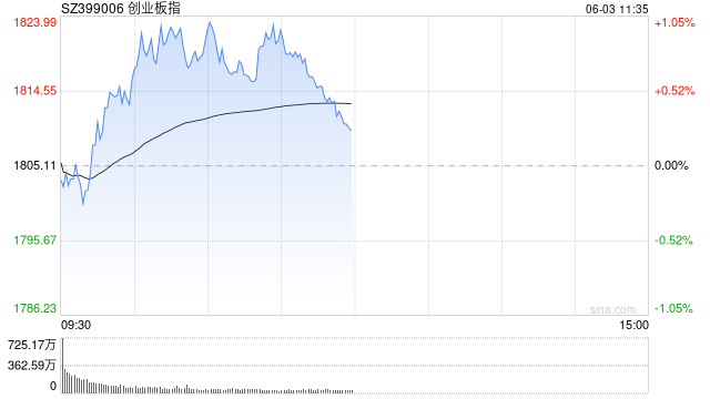 午评：创指半日涨0.26% 科技股领涨两市  第1张