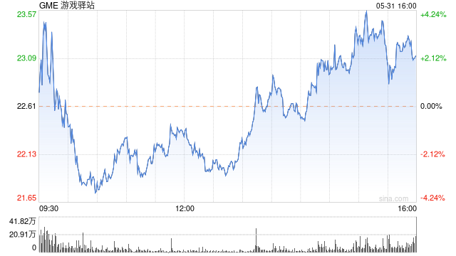 散户“带头大哥”入股 游戏驿站盘前一度涨110%