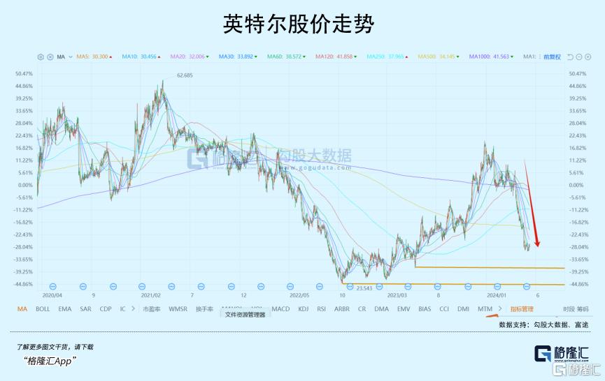 芯片巨头高位腰斩，敢抄吗？  第1张