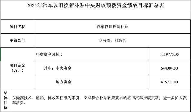 中央+地方共计近120亿元以旧换新补贴，自主新能源车预计受益最大