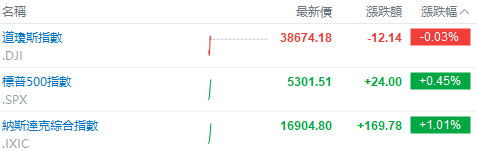 美股早盘 | 纳指涨超1%，英伟达、台积电齐升约4%，游戏驿站涨幅回落至43%