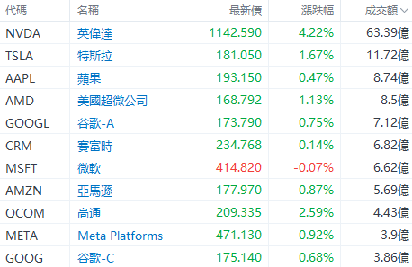 美股早盘 | 纳指涨超1%，英伟达、台积电齐升约4%，游戏驿站涨幅回落至43%  第2张