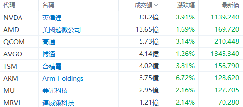 美股早盘 | 纳指涨超1%，英伟达、台积电齐升约4%，游戏驿站涨幅回落至43%