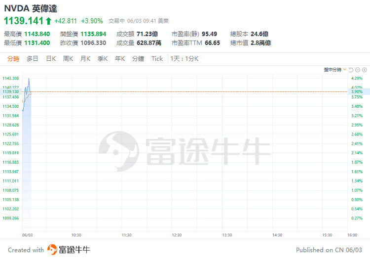 美股早盘 | 纳指涨超1%，英伟达、台积电齐升约4%，游戏驿站涨幅回落至43%