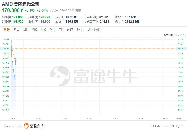 美股早盘 | 纳指涨超1%，英伟达、台积电齐升约4%，游戏驿站涨幅回落至43%