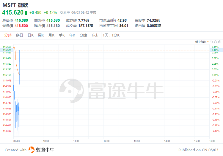 美股早盘 | 纳指涨超1%，英伟达、台积电齐升约4%，游戏驿站涨幅回落至43%