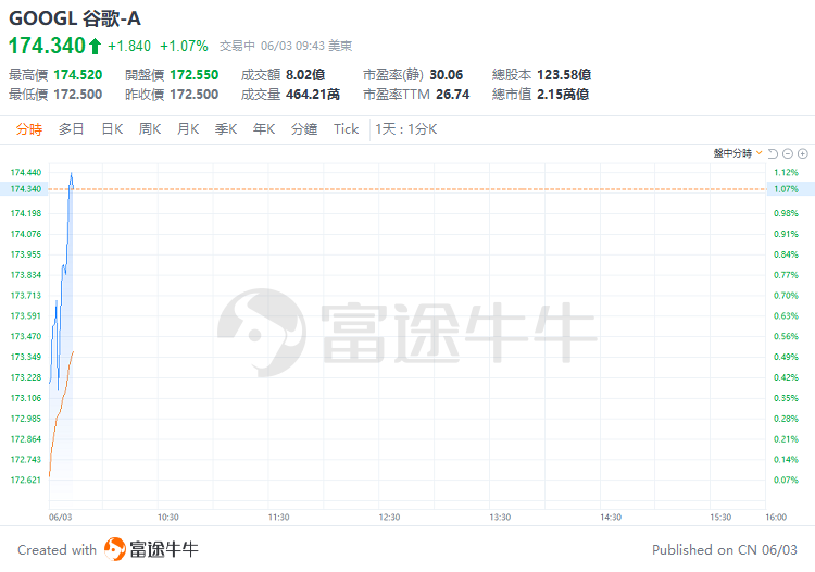 美股早盘 | 纳指涨超1%，英伟达、台积电齐升约4%，游戏驿站涨幅回落至43%