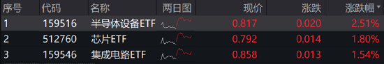 ETF日报：在政策资金的支持下，国产半导体设备成长空间较大，具备较高的配置价值，可以持续关注芯片ETF  第3张