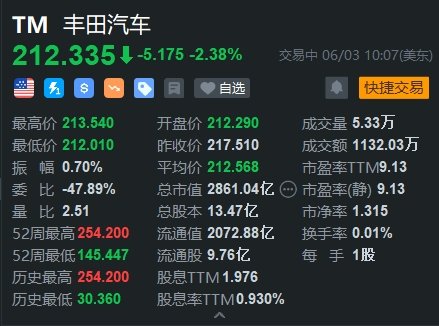 丰田跌超2% 安全丑闻加深 停售三款车型