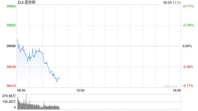 早盘：美股涨跌不一 道指下跌100点  第1张
