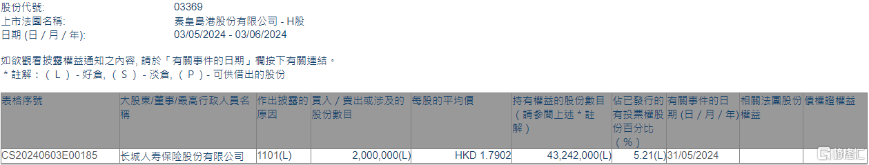 秦港股份(03369.HK)获长城人寿保险增持200万股