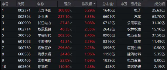 3440亿利好发酵，北方华创劲涨5.29%！A50ETF华宝（159596）放量收涨，机构：6月关注龙头风格