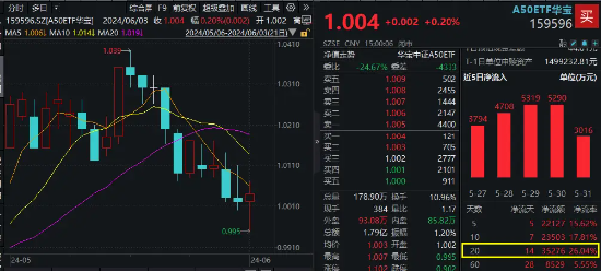 3440亿利好发酵，北方华创劲涨5.29%！A50ETF华宝（159596）放量收涨，机构：6月关注龙头风格  第4张