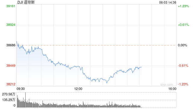 午盘：美股涨跌不一道指跌240点 纽交所早间异常行情已修复  第1张