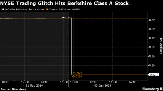 纽约证交所修复技术问题 报价一度跌逾99%的伯克希尔等交易恢复正常  第1张