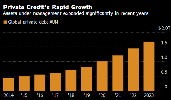 华尔街炙手可热的私募信贷市场露出狰狞面貌
