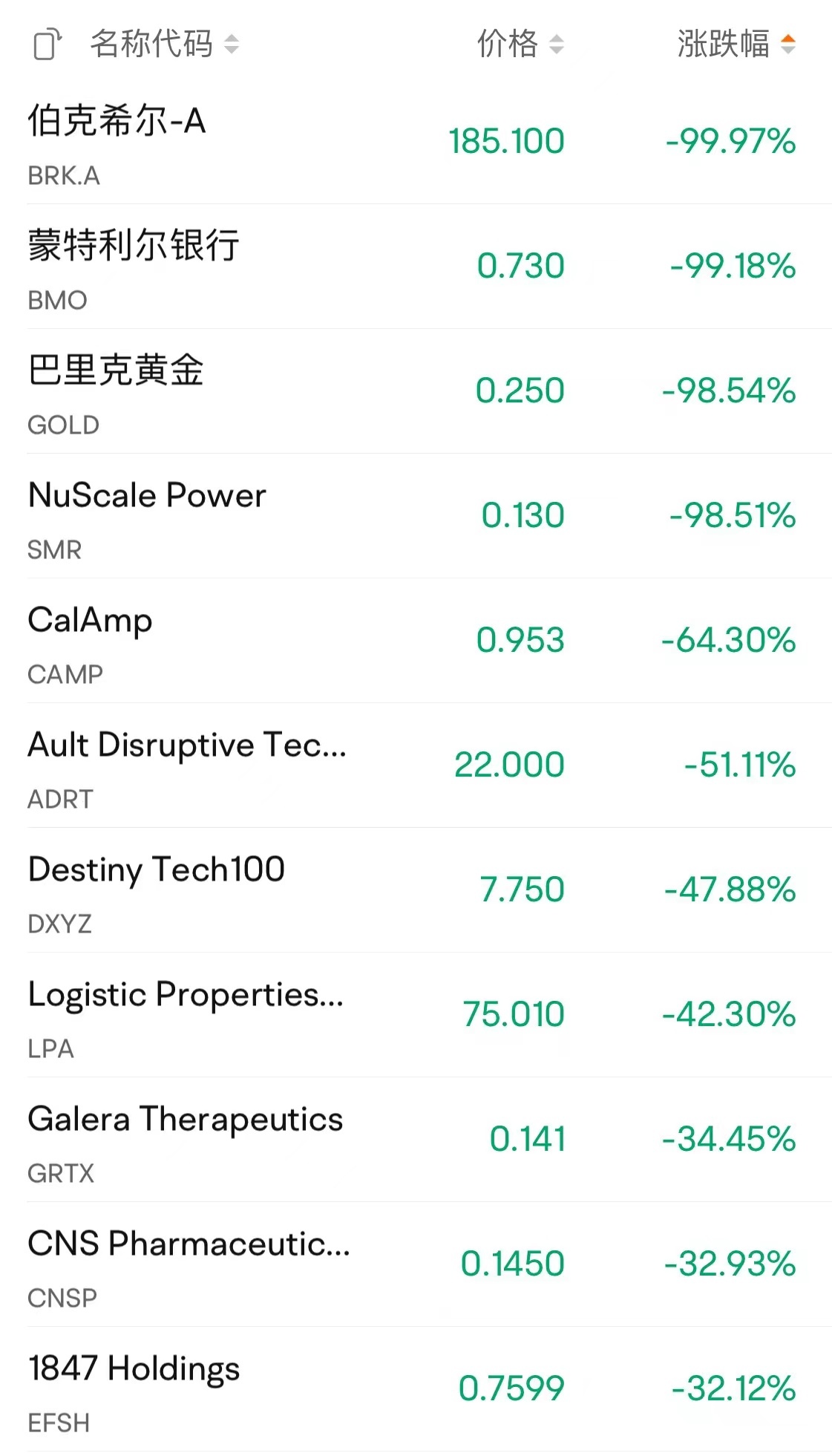 美股突发！多股跌幅超98%，巴菲特旗下公司跌近100%！纽交所最新回应