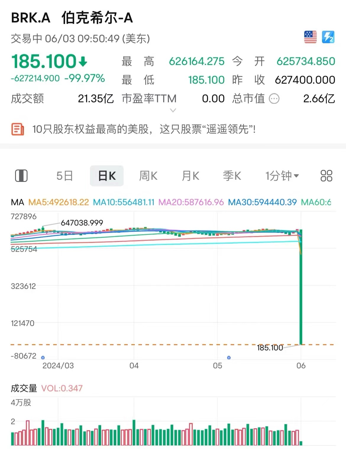 美股突发！多股跌幅超98%，巴菲特旗下公司跌近100%！纽交所最新回应  第2张