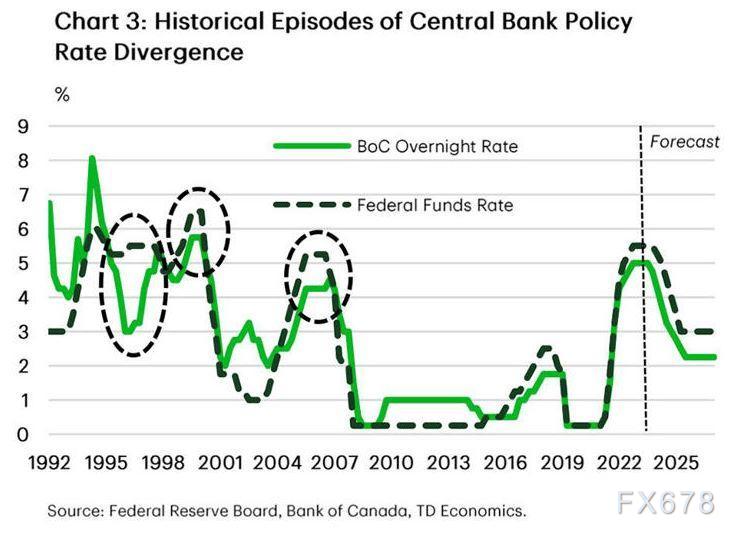 加拿大央行与美联储将分道扬镳，市场预期利空加元  第2张