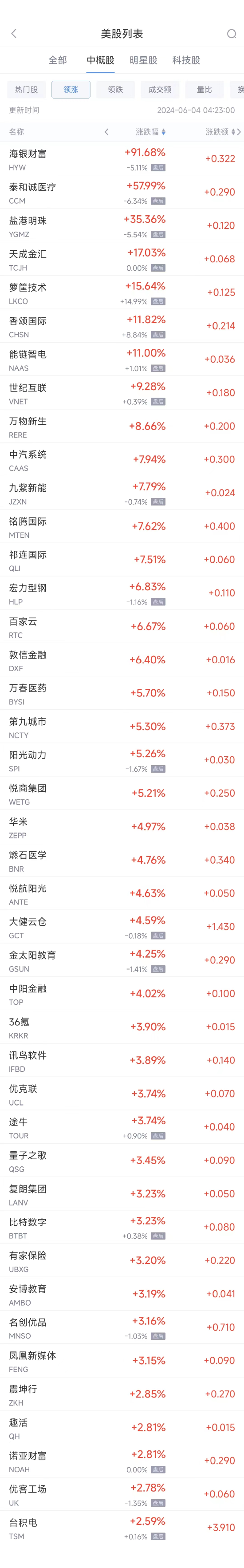 周一热门中概股涨跌不一 台积电涨2.6%，拼多多跌1.9%