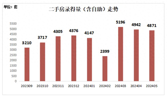 5月深圳二手房成交量同比增长35%，中介协会：利好政策或将持续加码，应出尽出