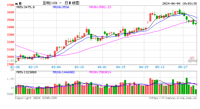 光大期货：6月4日农产品日报