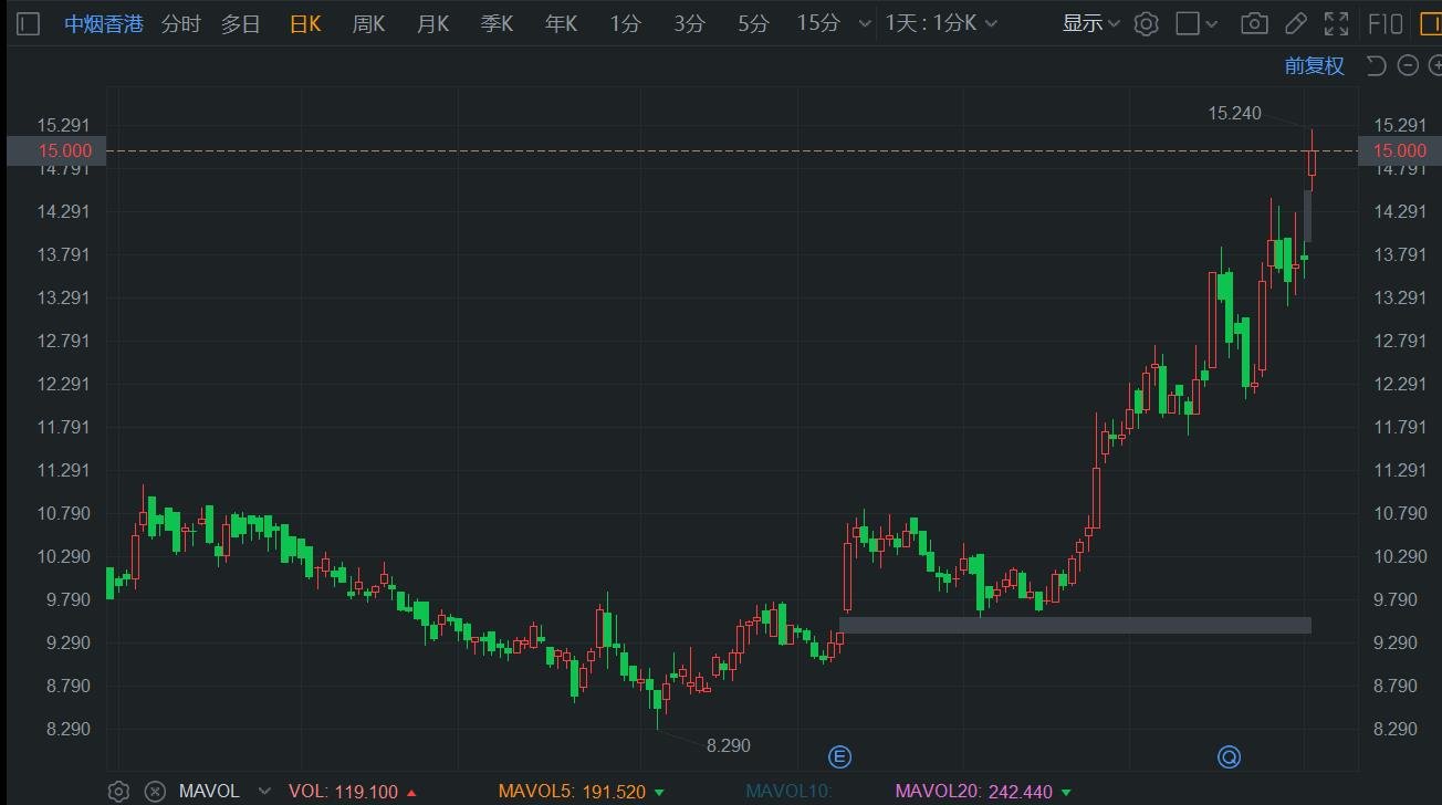 港股异动 | 发盈喜，中烟香港盘初大涨超10%