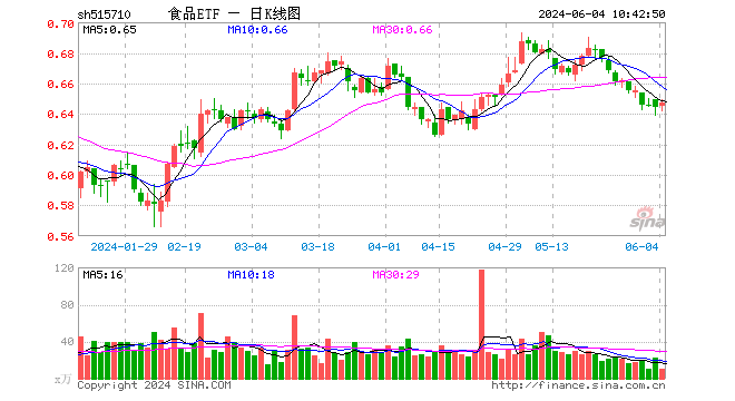 吃喝板块回暖，“茅五泸汾洋”逆市飘红，食品ETF（515710）盘中上探0.78%！