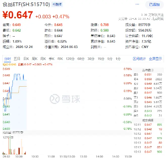 吃喝板块回暖，“茅五泸汾洋”逆市飘红，食品ETF（515710）盘中上探0.78%！