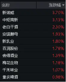 吃喝板块回暖，“茅五泸汾洋”逆市飘红，食品ETF（515710）盘中上探0.78%！