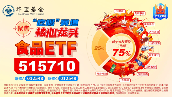 吃喝板块回暖，“茅五泸汾洋”逆市飘红，食品ETF（515710）盘中上探0.78%！