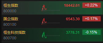 快讯：港股三大指数冲高回落 内房股领涨大市、汽车股集体下挫