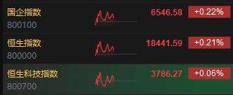 港股午评：恒指涨0.21%恒生科指涨0.06%！内房股集体高涨，金辉控股涨超27%，中海油、中石化、中石油跌近2%