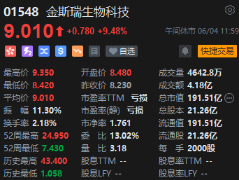 港股午评：恒指涨0.21%恒生科指涨0.06%！内房股集体高涨，金辉控股涨超27%，中海油、中石化、中石油跌近2%