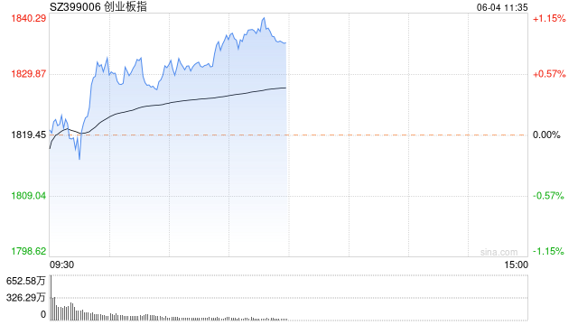 午评：创指半日涨0.87% 有色板块震荡反弹  第1张