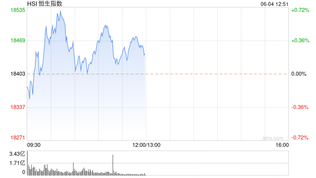 午评：港股恒指涨0.21% 恒生科指涨0.06%内房股集体高涨