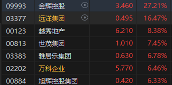 午评：港股恒指涨0.21% 恒生科指涨0.06%内房股集体高涨  第4张