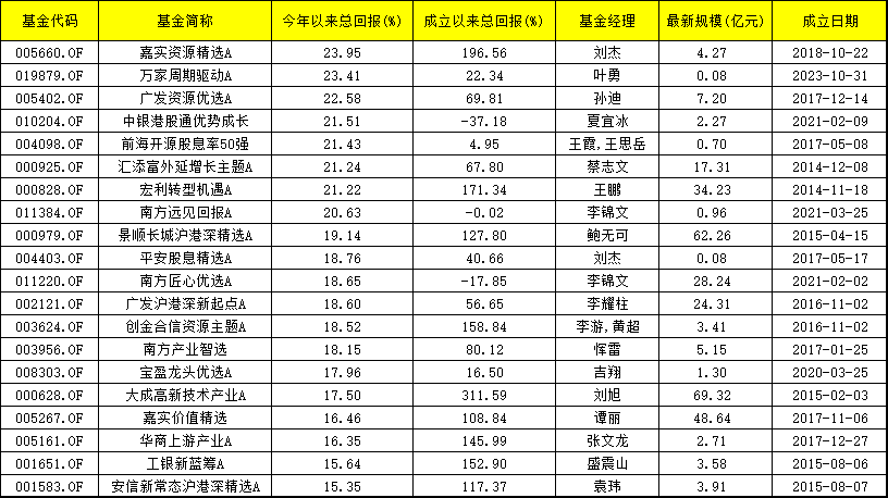 前5月最牛股票基金TOP20：最高涨超23% 资源、周期、沪港通主题表现出色