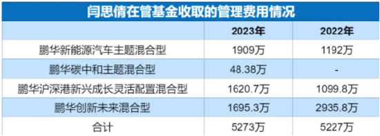 曾三年三倍！鹏华基金“电车女神”闫思倩亏40%还发新基金遭质疑，两年亏30亿收1亿管理费