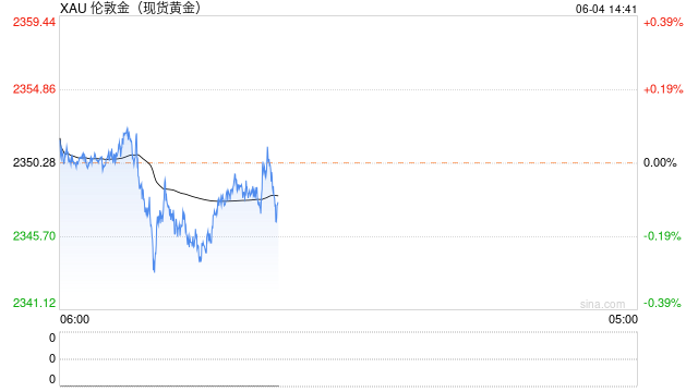 两份关键数据将带来短期交易机会，分析师：2360关口或成为金价走势的短期障碍  第1张