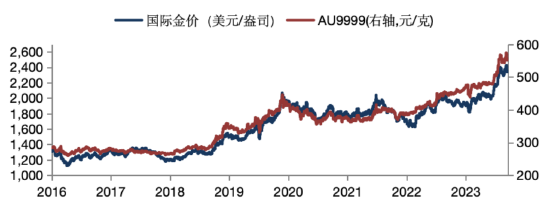 华安基金：黄金短期震荡，关注美国经济与财政的中长期矛盾加重