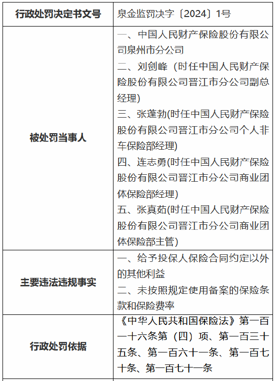 人保财险泉州市分公司及下属支公司、营销服务部合计被罚153万元：因虚列费用等  第1张