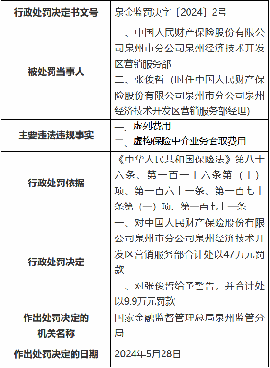 人保财险泉州市分公司及下属支公司、营销服务部合计被罚153万元：因虚列费用等