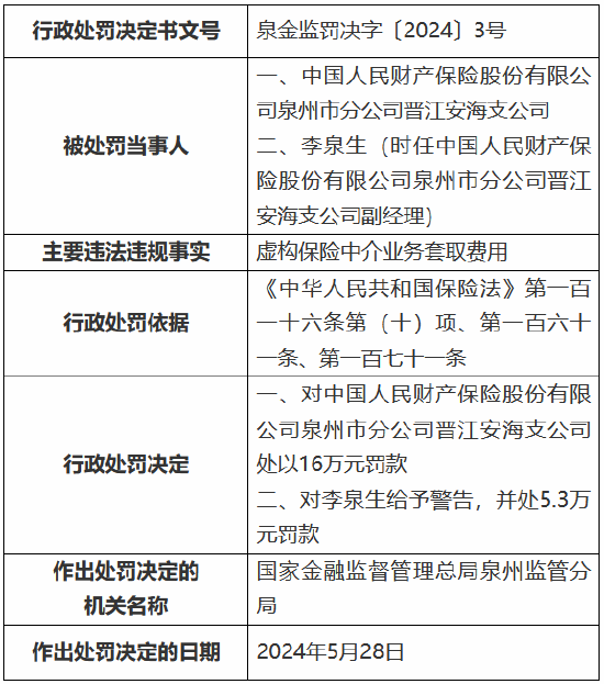 人保财险泉州市分公司及下属支公司、营销服务部合计被罚153万元：因虚列费用等