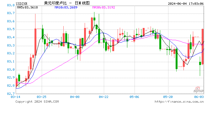 选情预期出现大乌龙 印度大选初步计票结果引发股汇债三杀  第1张