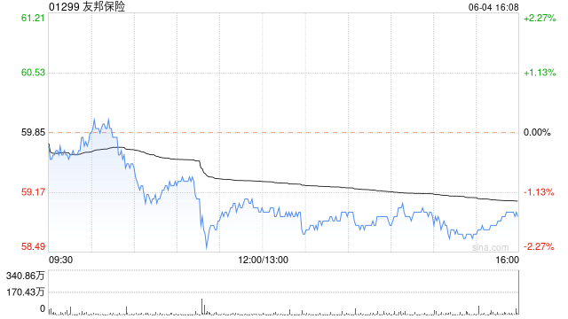 友邦保险6月4日斥资2.54亿港元回购430万股  第1张
