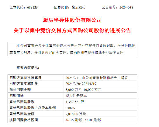 聚辰股份耗资7018万元回购0.86%股份