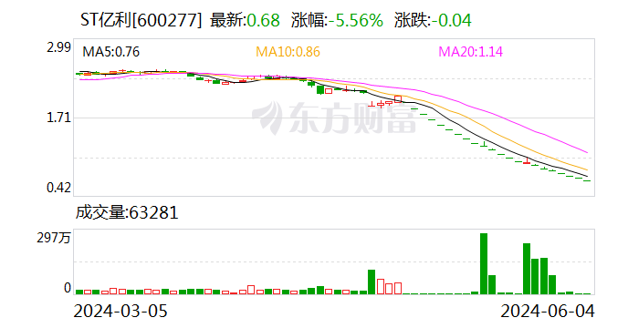 ST亿利：公司存款存在重大可收回性风险  第1张