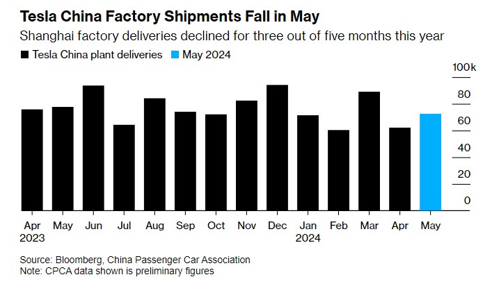 竞争持续白热化 特斯拉(TSLA.US)在华交付量今年第三次下滑  第1张