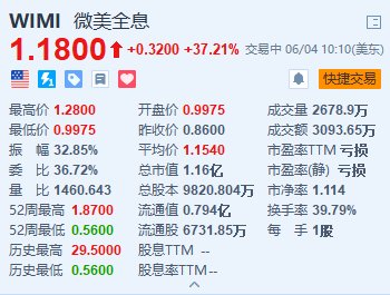 美股异动｜微美全息大涨超37% 与MicroAlgo共同建立微意识量子研究中心